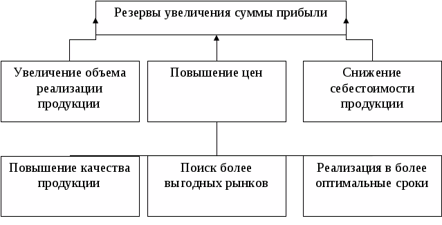 Меры увеличения прибыли