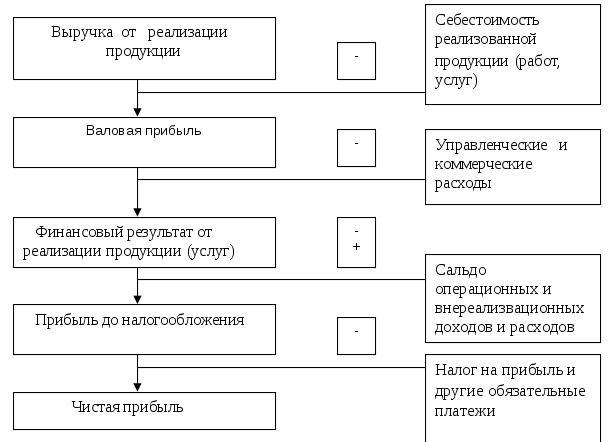 Процесс формирования финансовых результатов