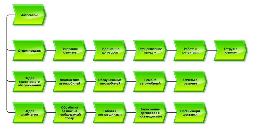 Диаграмма process landscape