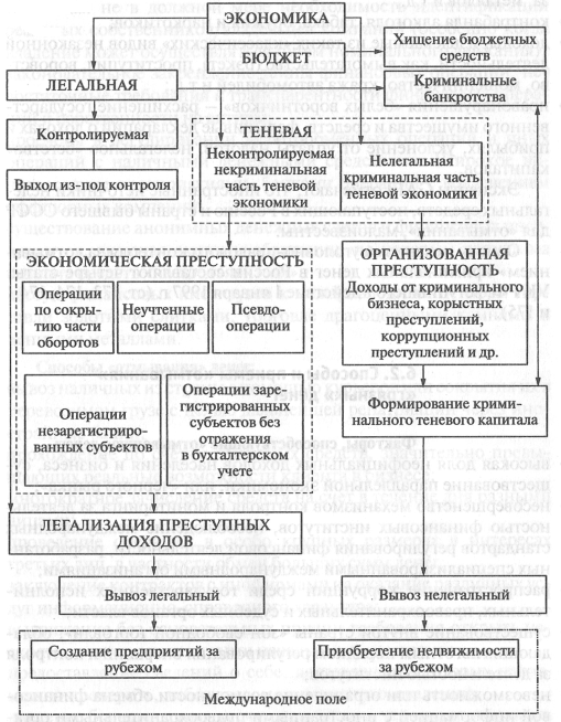 Схемы легализации доходов