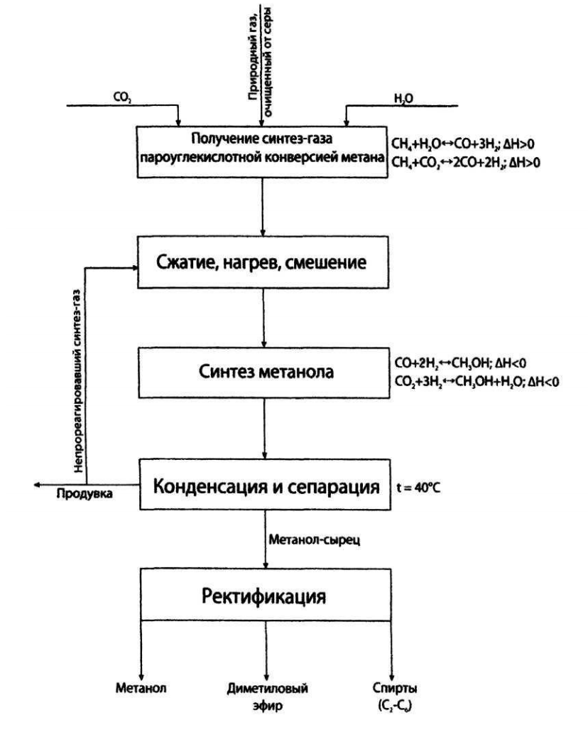 Получение синтез газа из метана схема