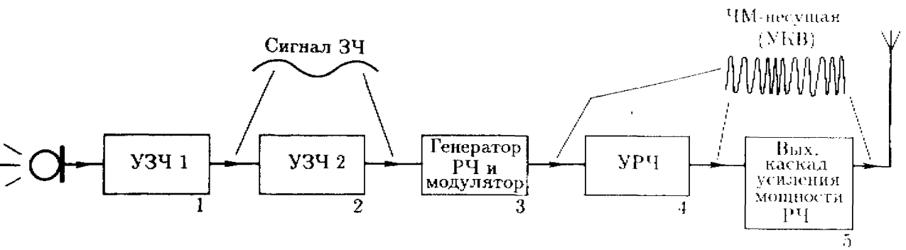 Функциональная схема передатчика с частотной модуляцией