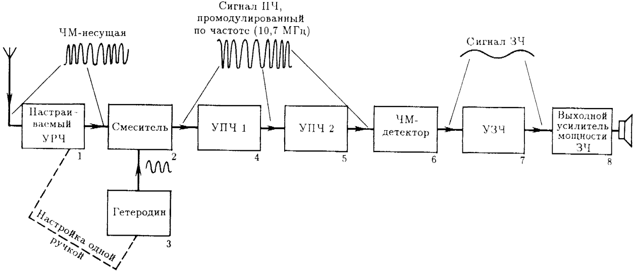 Функциональная схема передатчика с частотной модуляцией