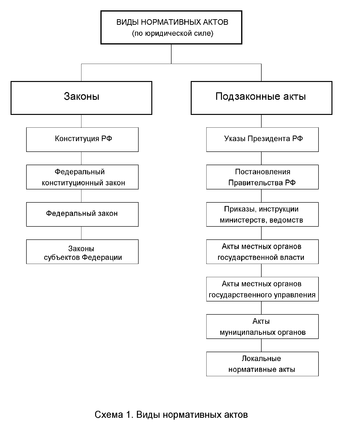 Схема нормативных актов рф