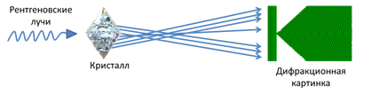 Дифракция рентгеновского излучения невозможна. Дифракция рентгеновских лучей на кристаллах. Рентгеновские лучи и Кристаллы. Метод дифракции рентгеновских лучей. Отражение рентгеновских лучей.