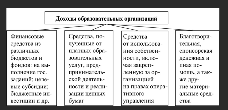 Доходы бюджетного учреждения. Какова структура доходов и расходов образовательного учреждения?. Какова структура доходов бюджетной образовательной организации. Структура доходов образовательного учреждения. Доходы образовательных учреждений.