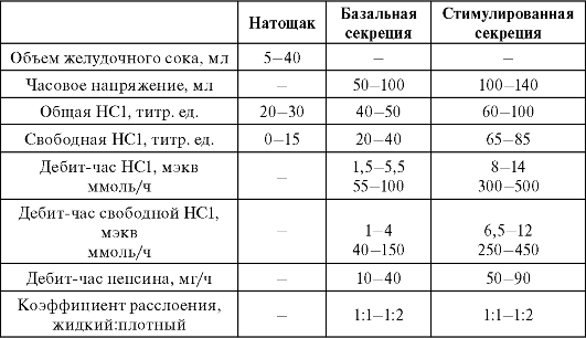 Таблица кислотности желудка. Анализ желудочного сока норма. Фракционный метод исследования желудочного сока норма. Фракционное исследование желудочного содержимого норма. Исследование желудочного сока норма.