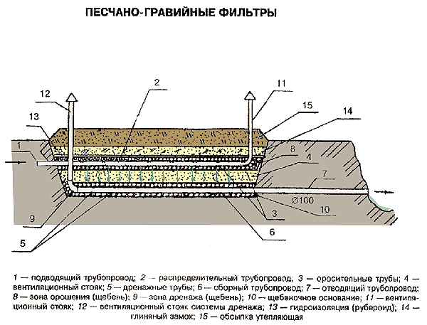 Поля орошения для очистки сточных вод схема