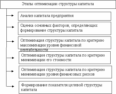 Презентация оптимизация структуры капитала