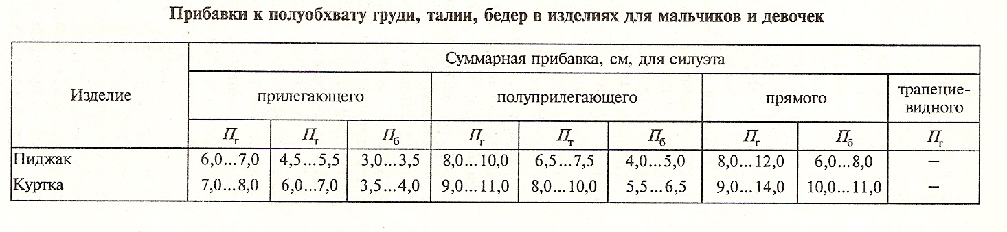 Для чего нужны прибавки при построении чертежа