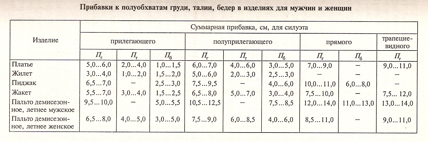 Какие линии используются при построении чертежей швейных изделий