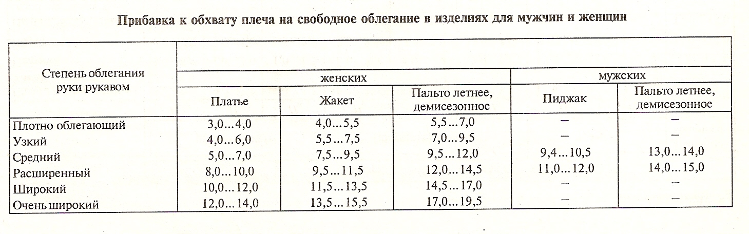 Для чего нужны прибавки при построении чертежа