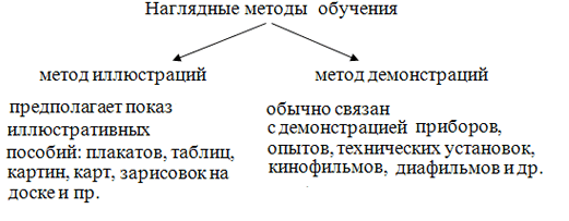 Непосредственно наглядные методы