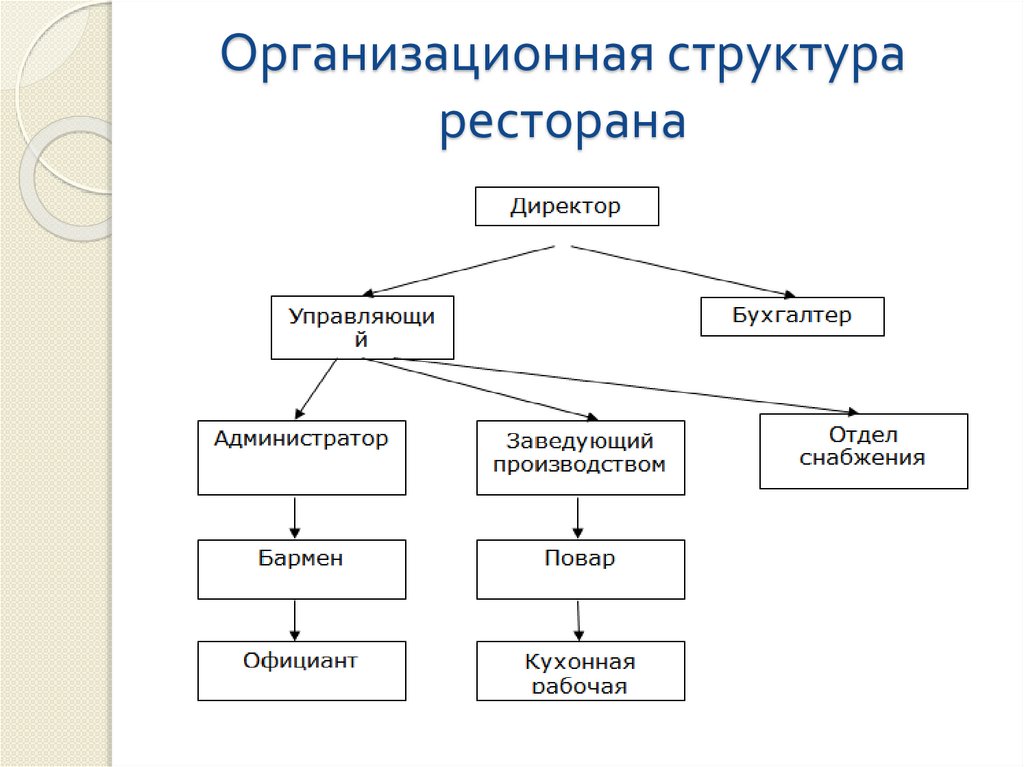 Организационная структура ресторана