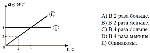Тело начинает двигаться из состояния покоя на рисунке изображен график зависимости ускорения тела от