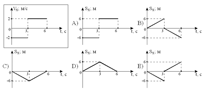 На рисунках представлены графики зависимости проекции перемещения от времени для четырех тел какое