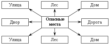 Место окружено. Схема опасных мест. Схема дома с обозначением опасных мест. Окружающий мир схема опасные места. Схема опасных мест по окружающему миру.