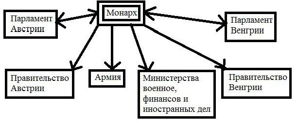 Схема политического управления