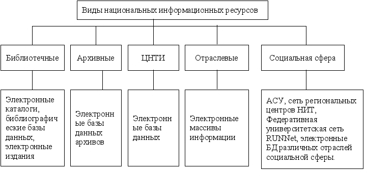 Виды информационных ресурсов схема