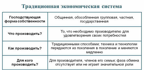 Собственность и рыночная система экономики. Традиционная экономическая система собственность. Господствующая форма собственности в традиционной экономике.