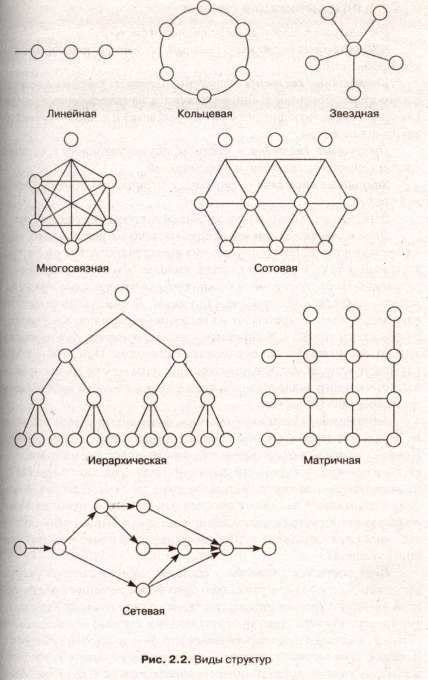 Типы структурных форм. Виды структур систем. Структура системы виды структур. Типы структур схемы.