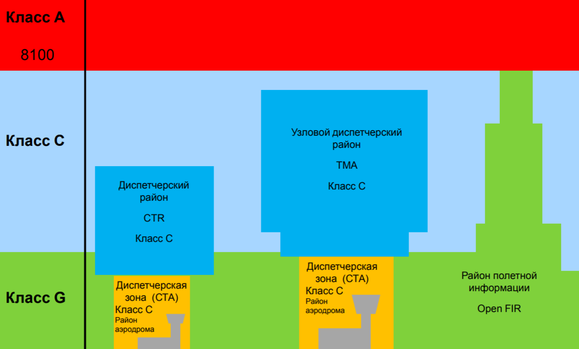 Деление воздушного пространства по высоте и в плане