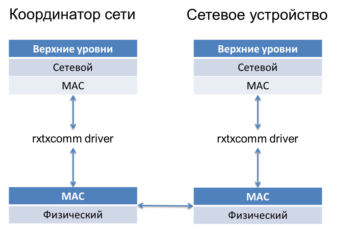 Мак уровень