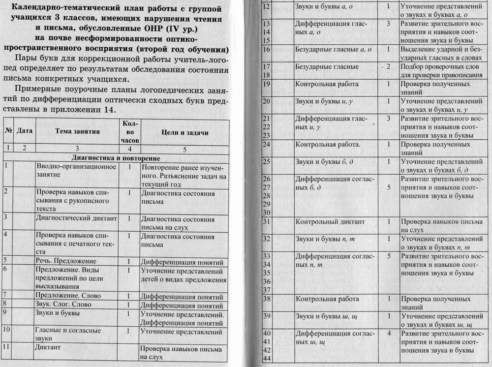 Примерная схема анализа логопедического занятия