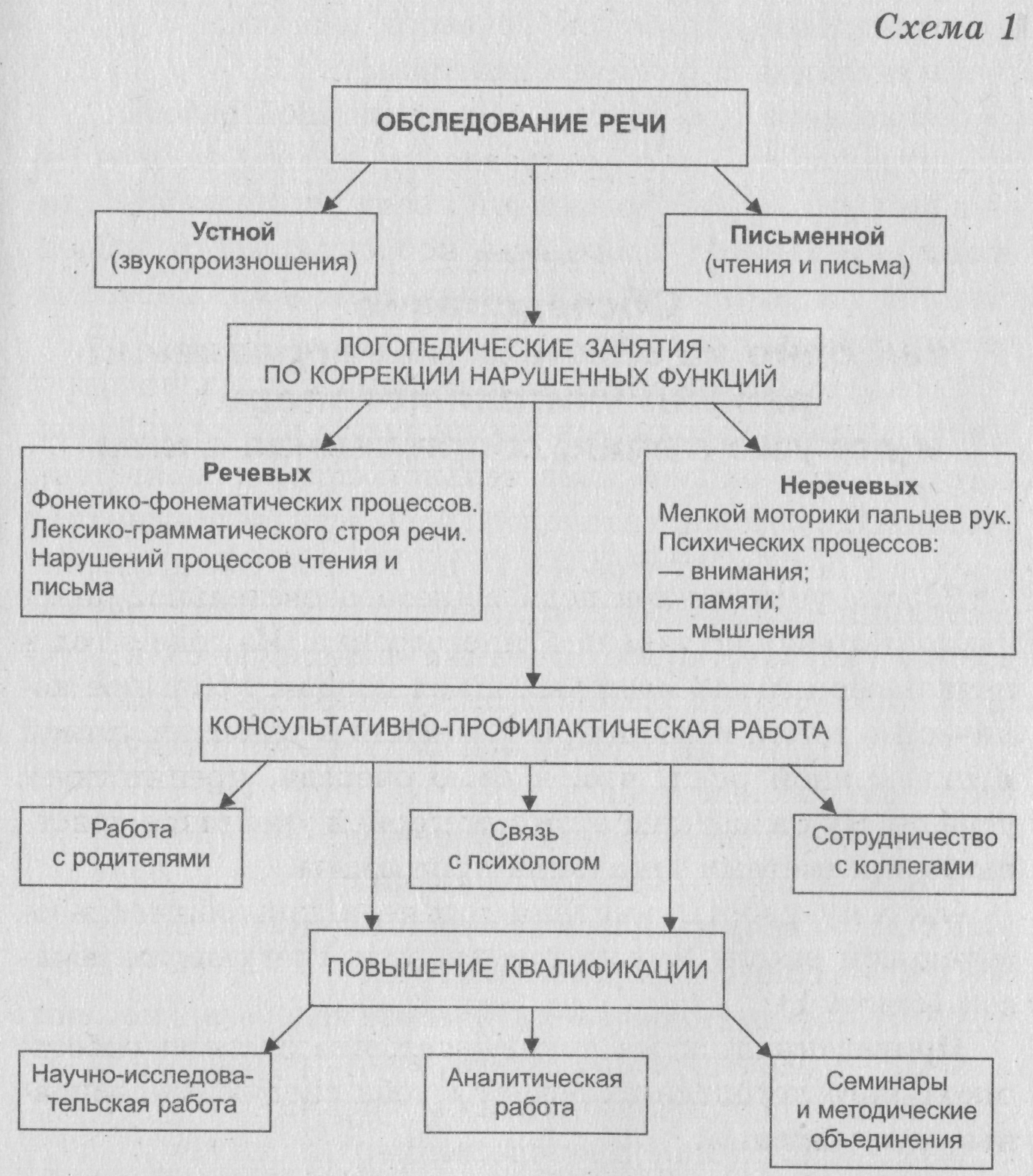 Схема логопедического обследования ребенка дошкольного возраста с алалией