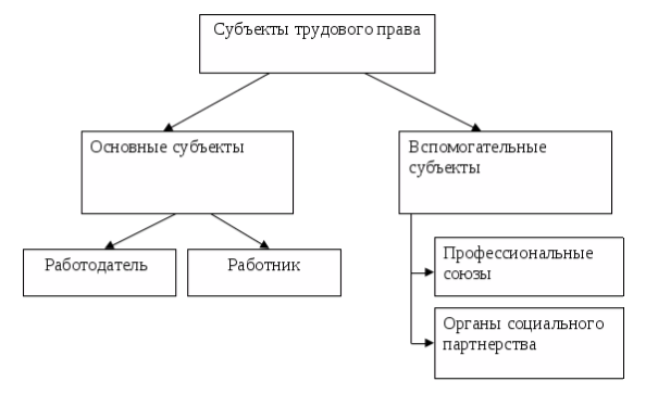 Субъекты трудовых отношений схема