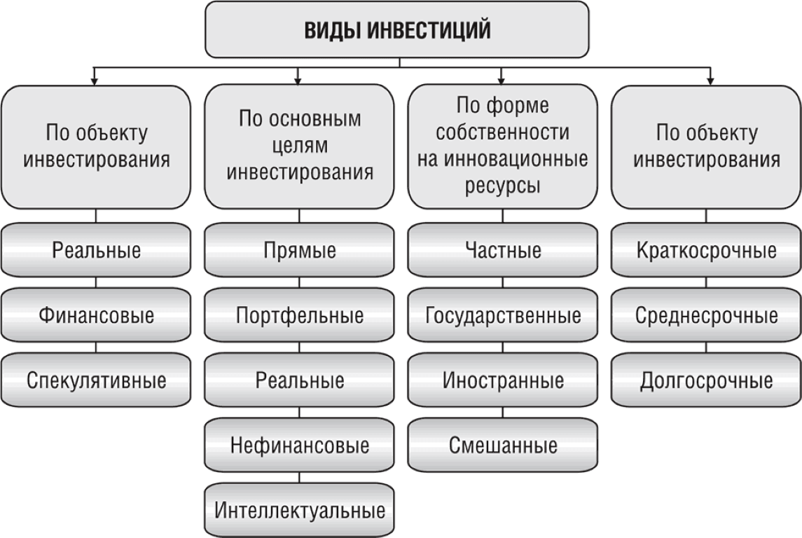 Виды инвестиционных проектов и требования к их разработке