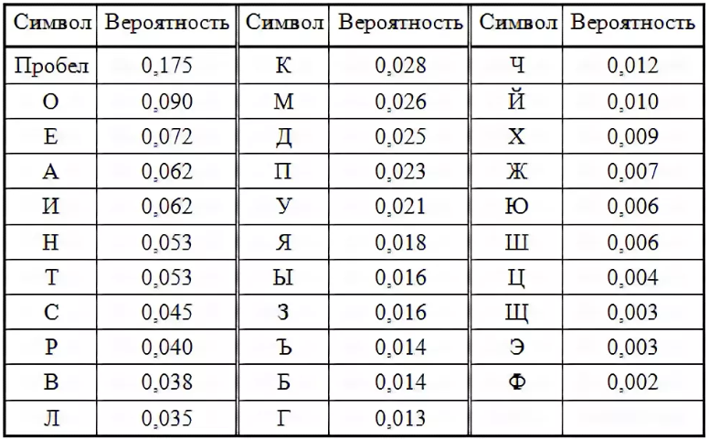 Какие буквы встречаются чаще всего. Таблица частоты появления букв русского алфавита. Частотный анализ Шифра. Таблица частот встречаемости символов русского алфавита. Таблицы частот встречаемости.