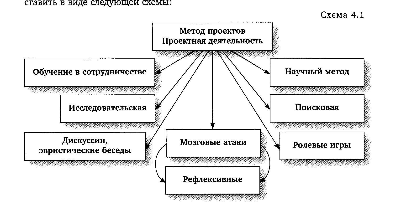 Каковы основные требования к использованию метода проектов и проектной деятельности