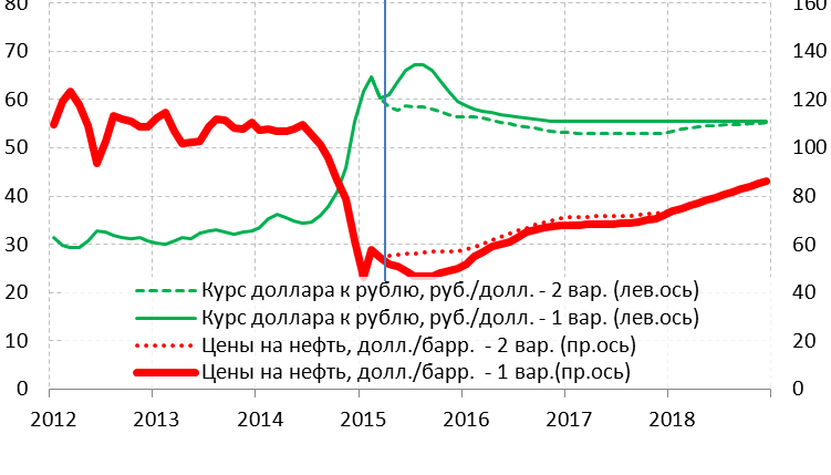Зависимость стоимости нефти и курса рубля. Антиинфляция. Доллар рубль курс октябрь