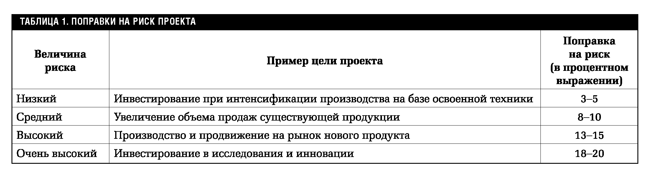 Поправка на риск проекта