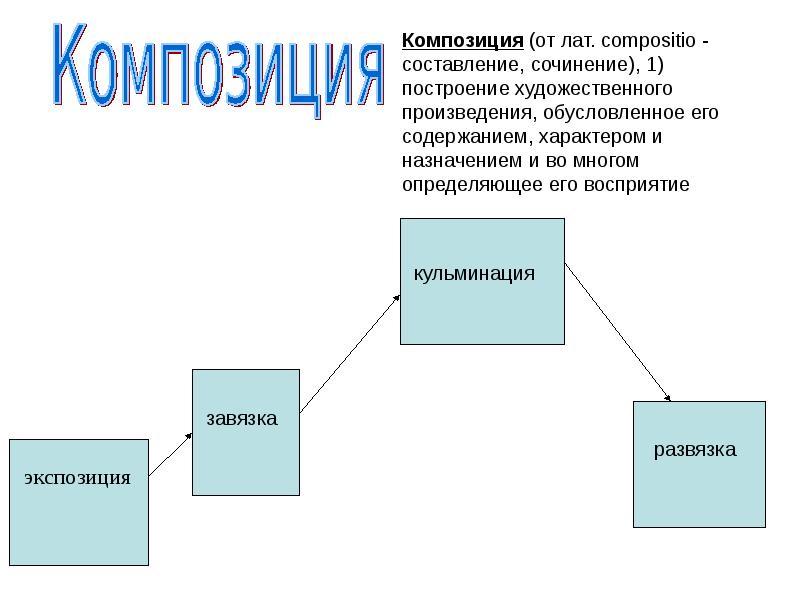 Композиционные элементы. Структура композиции. Построение композиции в литературе. Построение художественного произведения это. Композиция литературного произведен.