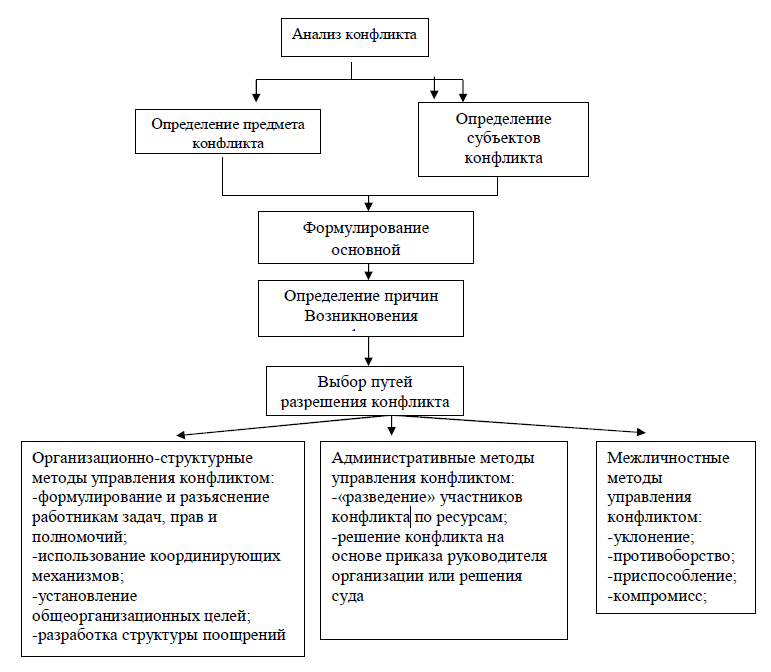 Проанализируйте конфликт план анализа участники конфликта причина конфликта способ разрешения