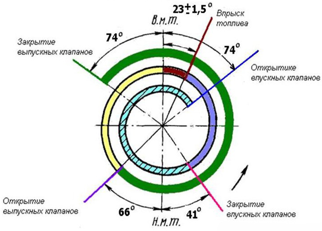 Диаграмма газораспределения 4 тактного двигателя