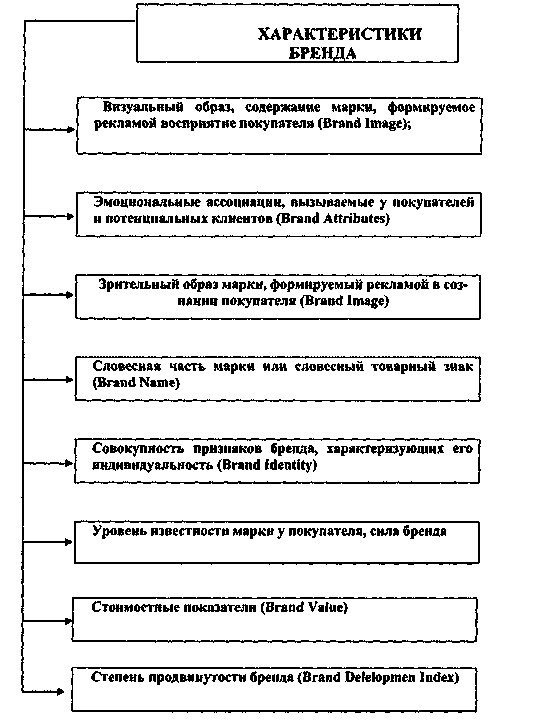 Характеристика марки. Характеристика бреда. Особенности бренда. Основные характеристики бренда. Параметры бренда.