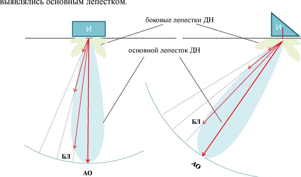 Ближняя длина. Диаграмма направленности пьезоэлектрического преобразователя. Угол раскрытия диаграммы направленности ПЭП. Диаграмма направленности наклонного преобразователя. Диаграмма направленности прямого преобразователя.