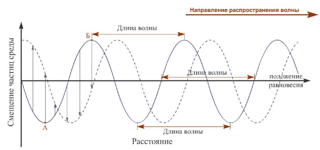 Частота распространения волны