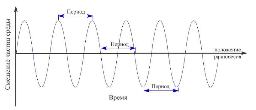 Период частиц. Импульсные колебания. Непрерывное и импульсное колебание. Импульсные волновые вибрации. Форма импульсных колебаний.