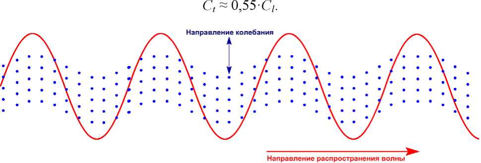 Поперечная волна рисунок. Поперечные волны рисунок. Схема процесса распространения в пространстве поперечной волны. Распространение поперечной волны гиф. Обои волна поперечная.