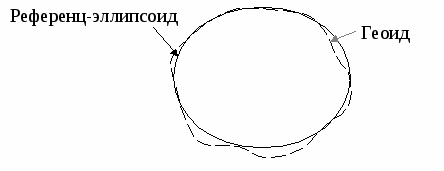 Референц эллипсоид красовского. Референс эллипсоид Красовского. Референц эллипсоид Красовского это в геодезии. Геоид эллипсоид референц-эллипсоид. Эллипсоид Красовского это в геодезии.