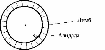Лимб теодолита. Лимб и алидада теодолита. Лимб горизонтального круга схема. Лимб геодезия. Алидада горизонтального круга.