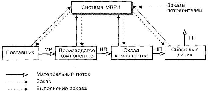 Схема mrp 2