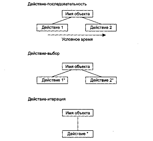 Метод структурных диаграмм