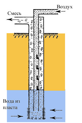 Подъем воды воздухом. Эрлифт конструкция скважины. Схема эрлифта для прокачки скважин. Схема откачки скважины эрлифтом. Прокачка скважины эрлифтом.