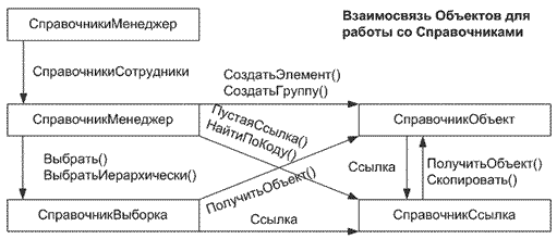 Взаимосвязь объектов. Взаимосвязь объектов 1с. Объектная модель 1с. Взаимосвязь объектов конфигурации. Взаимосвязь объектов в 1с кратко.