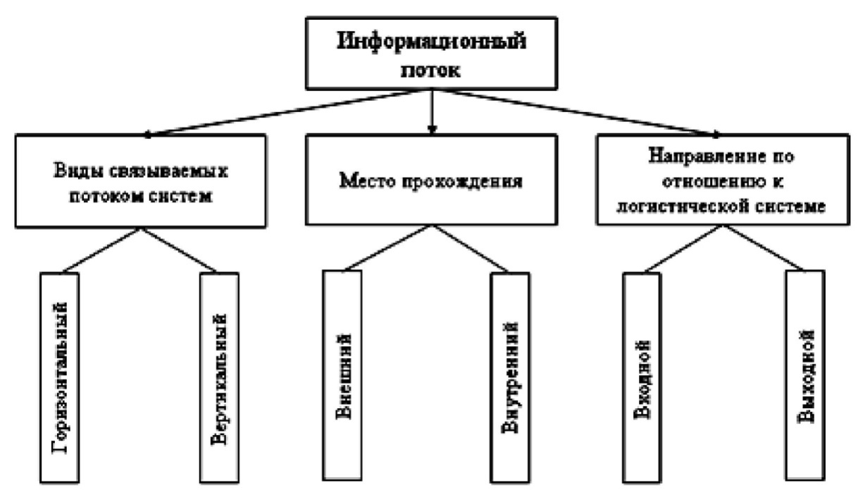 Информационный поток в коммуникации